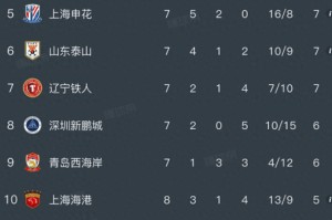 多多28-中超积分榜，津门虎4:2国安，摆脱垫底，蓉城4:0，五连胜5分领跑
