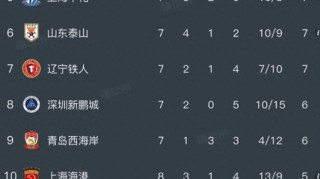 多多28-中超积分榜，津门虎4:2国安，摆脱垫底，蓉城4:0，五连胜5分领跑